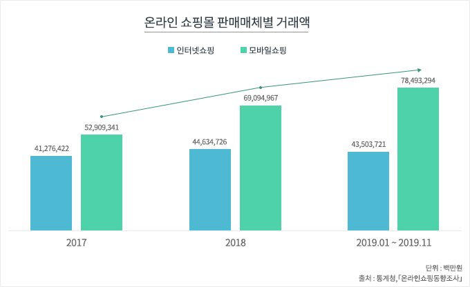 온라인 쇼핑몰 판매매체별 거래액 그래프